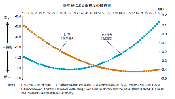 幸福度調査