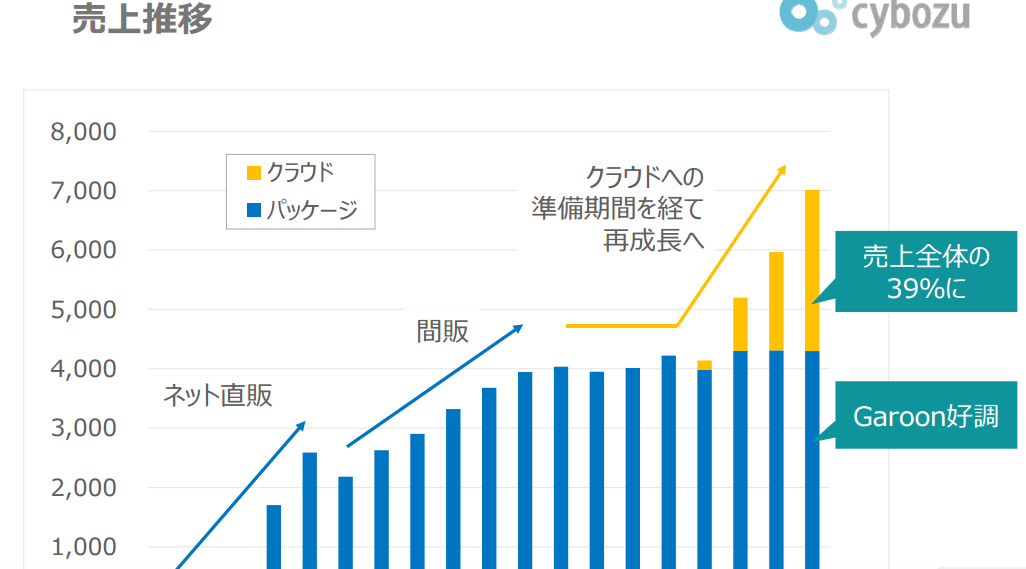 サイボウズ