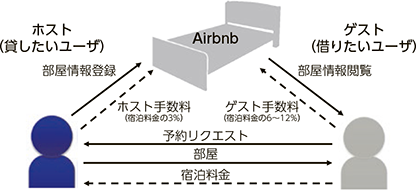 airbnb