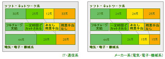 残業